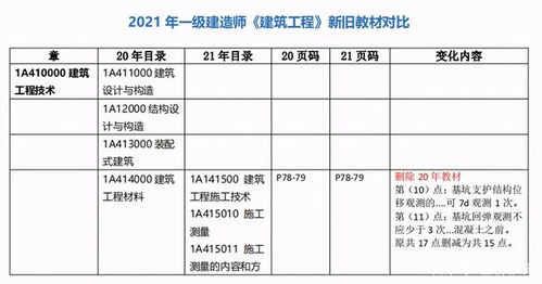 登榜教育一建備考 建筑實務教材變動與工藝禮品行業關聯分析